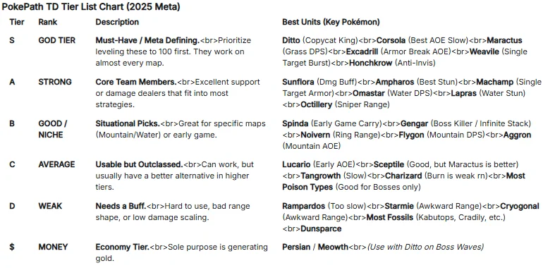Tier List de PokéPath TD Chart 2025